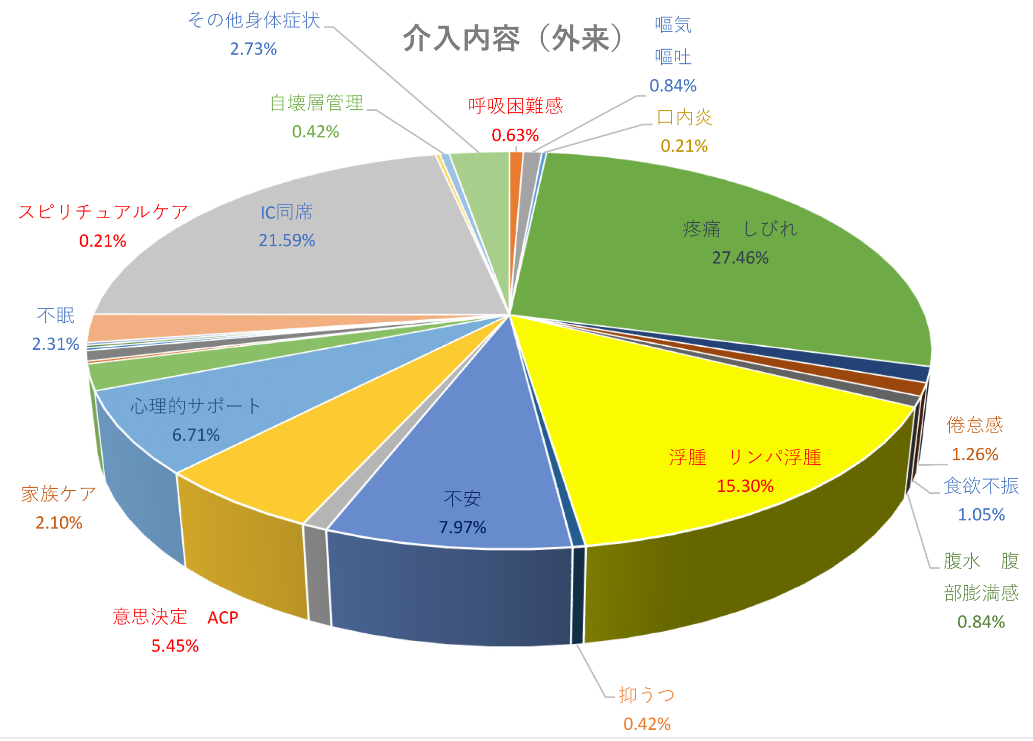 介入内容(外来)